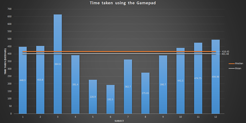 Graph showing the average time people using the Gamepad took to complete the task.