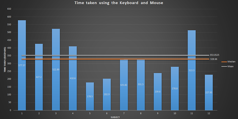 Graph showing the average time people using the Keyboard and Mouse took to complete the task.